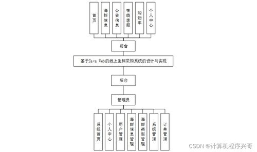 基于JavaWeb的線上生鮮采購(gòu)系統(tǒng)設(shè)計(jì)與實(shí)現(xiàn)——以SSM框架為核心